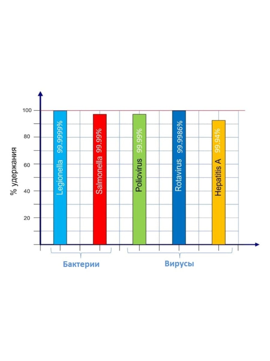 Картридж Гейзер Арагон-М Био Для Очистки И Обеззараживания Воды С Низким Уровнем Минерализации 3 для очистки воды