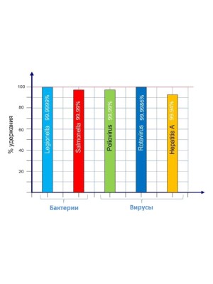 Картридж Гейзер Арагон-2 Био Для Очистки, Умягчения И Обеззараживания Воды С Высоким Уровнем Минерализации 2 для очистки воды