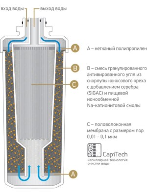 Умягчающий Картридж Prio Новая Вода K898 1 для очистки воды